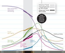 Graph population money